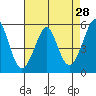 Alameda tide chart for Thursday, April 28, 2022