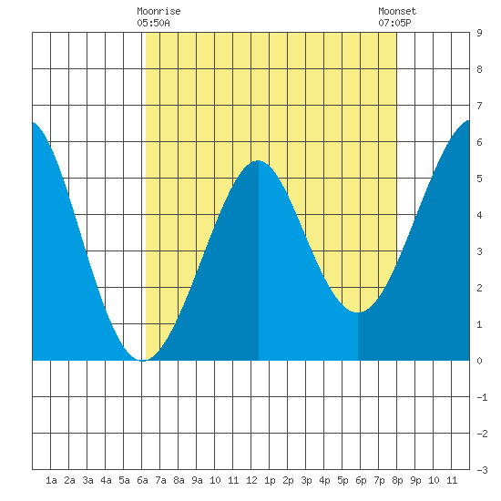 Alameda tide chart for Friday, April 29, 2022