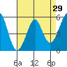 Alameda tide chart for Friday, April 29, 2022