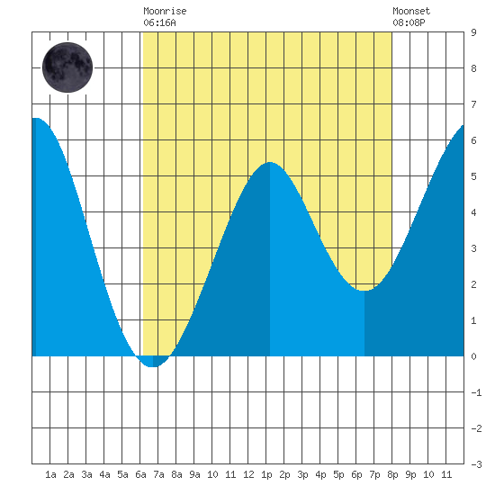 Alameda tide chart for Saturday, April 30, 2022