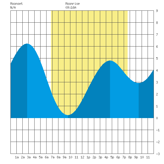 Alameda tide chart for Tuesday, April 5, 2022