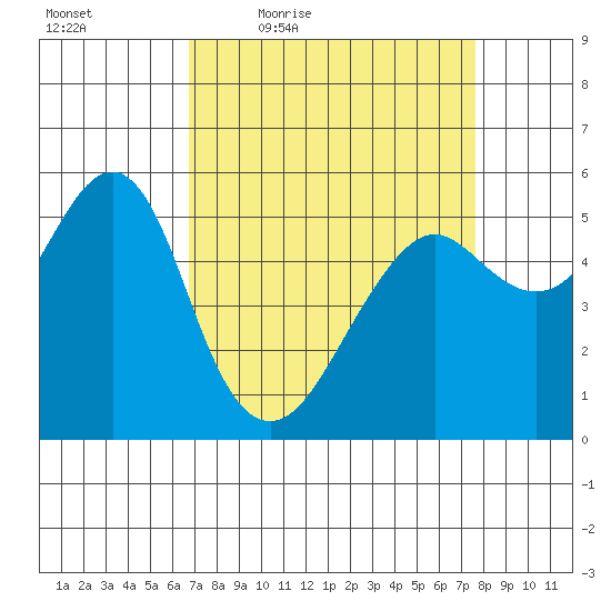 Alameda tide chart for Wednesday, April 6, 2022