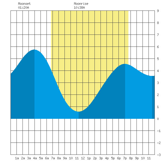Alameda tide chart for Thursday, April 7, 2022