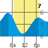 Alameda tide chart for Thursday, April 7, 2022