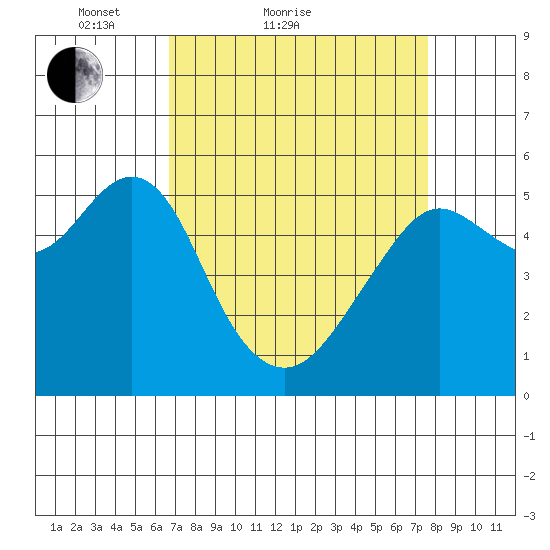 Alameda tide chart for Friday, April 8, 2022