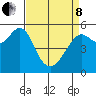Alameda tide chart for Friday, April 8, 2022