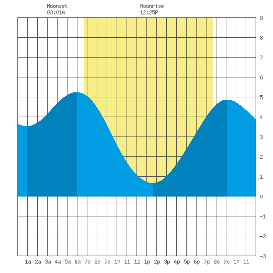 Alameda tide chart for Saturday, April 9, 2022