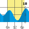 Alameda tide chart for Tuesday, May 10, 2022