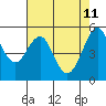Alameda tide chart for Wednesday, May 11, 2022