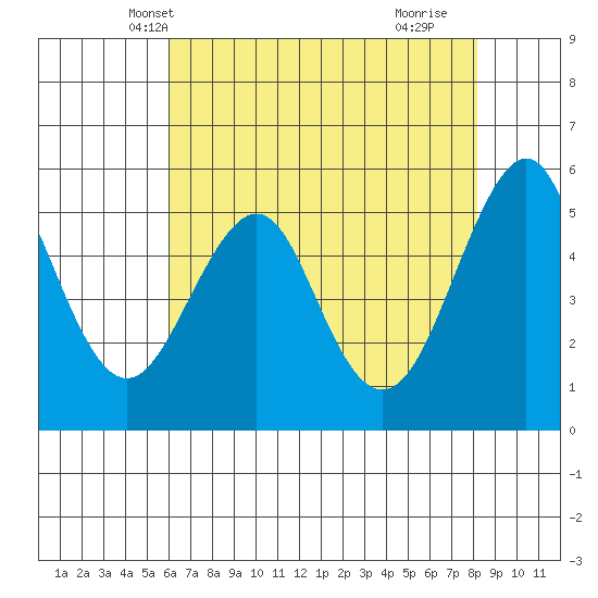 Alameda tide chart for Thursday, May 12, 2022