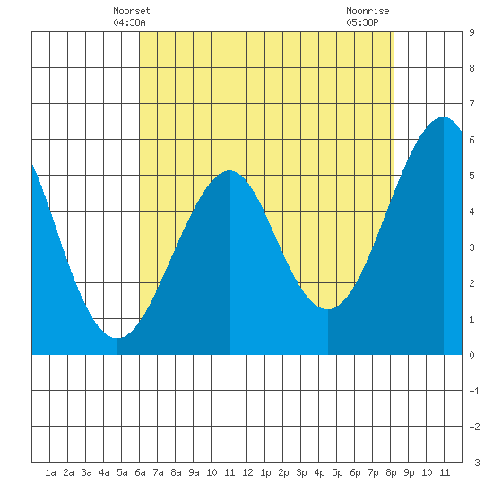 Alameda tide chart for Friday, May 13, 2022