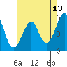 Alameda tide chart for Friday, May 13, 2022