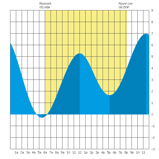 Alameda tide chart for Saturday, May 14, 2022