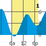 Alameda tide chart for Sunday, May 1, 2022