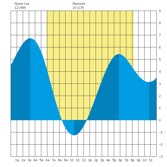 Alameda tide chart for Friday, May 20, 2022