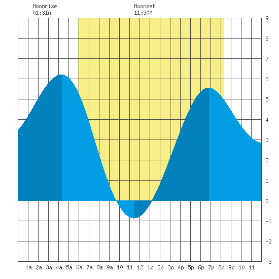 Alameda tide chart for Saturday, May 21, 2022