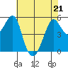 Alameda tide chart for Saturday, May 21, 2022