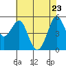 Alameda tide chart for Monday, May 23, 2022
