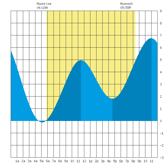 Alameda tide chart for Friday, May 27, 2022