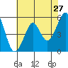 Alameda tide chart for Friday, May 27, 2022