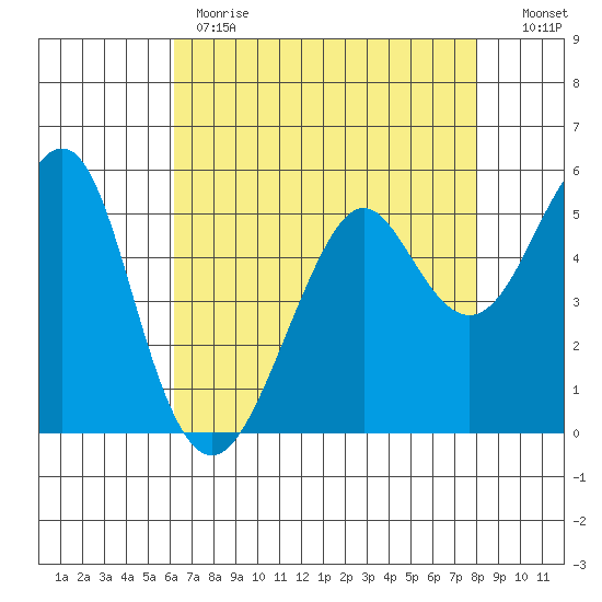 Alameda tide chart for Monday, May 2, 2022