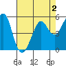 Alameda tide chart for Monday, May 2, 2022