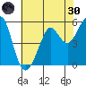 Alameda tide chart for Monday, May 30, 2022