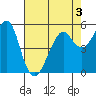 Alameda tide chart for Tuesday, May 3, 2022