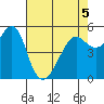 Alameda tide chart for Thursday, May 5, 2022