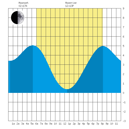 Alameda tide chart for Sunday, May 8, 2022