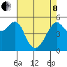 Alameda tide chart for Sunday, May 8, 2022