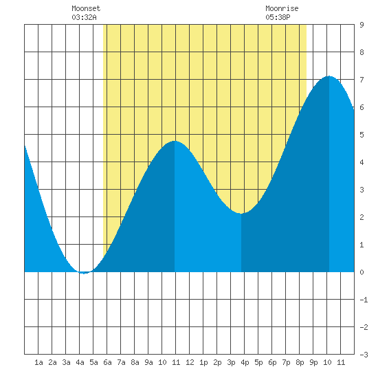 Alameda tide chart for Saturday, June 11, 2022