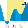 Alameda tide chart for Monday, June 13, 2022