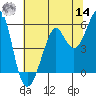 Alameda tide chart for Tuesday, June 14, 2022