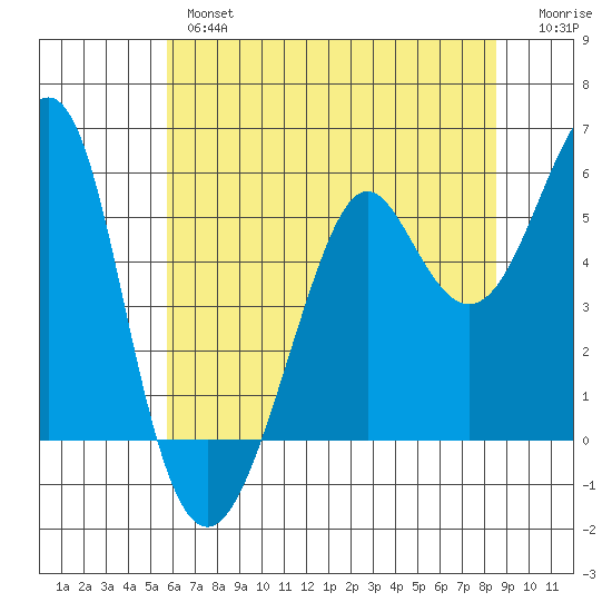 Alameda tide chart for Wednesday, June 15, 2022