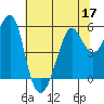 Alameda tide chart for Friday, June 17, 2022