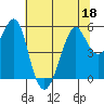Alameda tide chart for Saturday, June 18, 2022