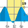 Alameda tide chart for Sunday, June 19, 2022