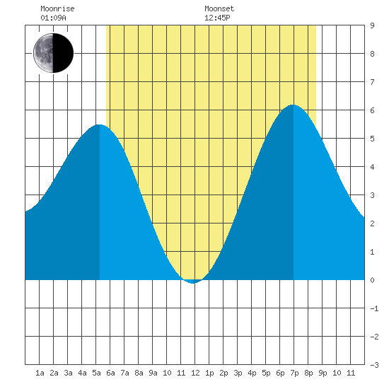 Alameda tide chart for Monday, June 20, 2022