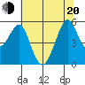 Alameda tide chart for Monday, June 20, 2022
