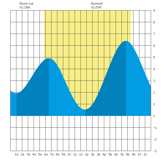 Alameda tide chart for Tuesday, June 21, 2022