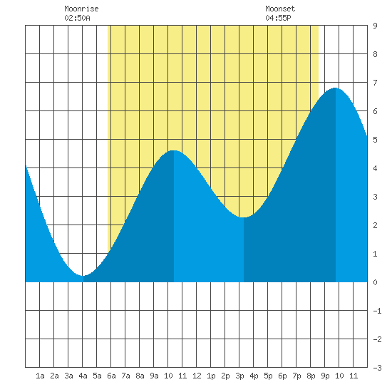 Alameda tide chart for Friday, June 24, 2022
