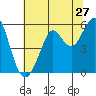 Alameda tide chart for Monday, June 27, 2022
