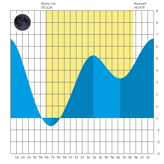 Alameda tide chart for Tuesday, June 28, 2022