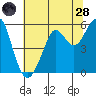 Alameda tide chart for Tuesday, June 28, 2022