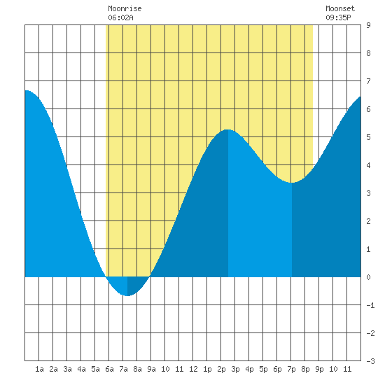 Alameda tide chart for Wednesday, June 29, 2022