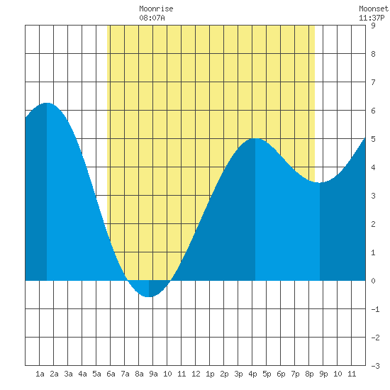 Alameda tide chart for Thursday, June 2, 2022