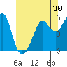 Alameda tide chart for Thursday, June 30, 2022