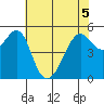 Alameda tide chart for Sunday, June 5, 2022