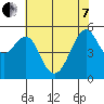 Alameda tide chart for Tuesday, June 7, 2022